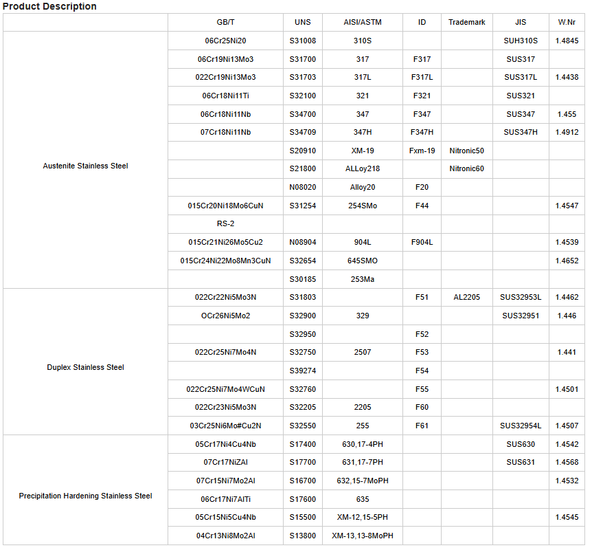 奧氏不銹鋼、雙相不銹鋼、沉淀硬化不銹鋼的一些鋼號(hào).png